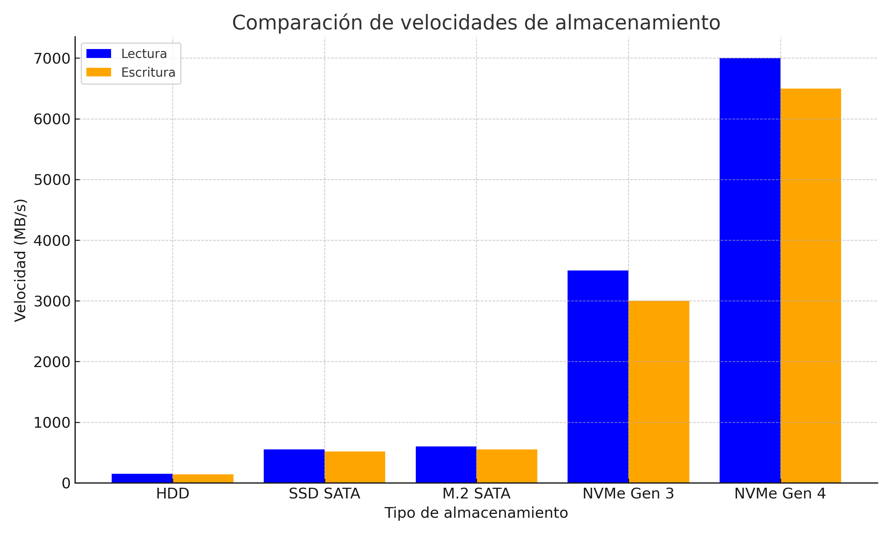 Comparación de velocidad y rendimiento de discos duros